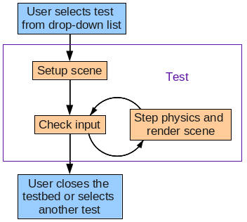 Testbed structure