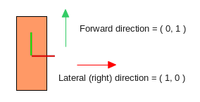 Box2D Top-down car physics